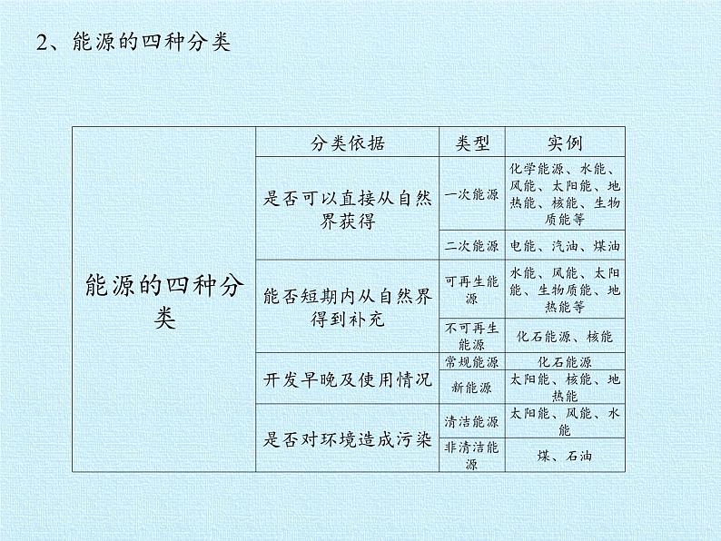 人教版物理九年级全一册  第二十二章  能源与可持续发展  复习课件(共30张PPT)08