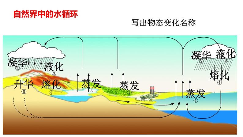 北师大版八年级物理上册第一章第五节《生活和技术中的物态变化》课件08