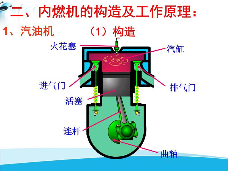 北师大版九年级物理全册第十章 第四节《四热机》课件08