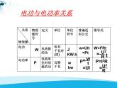 北师大版九年级物理全册 第十三章综合与测试《  电功电功率的复习》课件