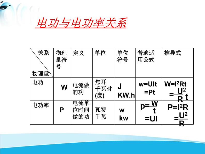 北师大版九年级物理全册 第十三章综合与测试《  电功电功率的复习》课件02