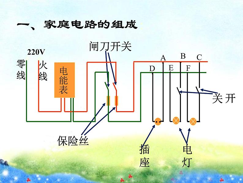 北师大版九年级物理全册第十三章第五节 《五 家庭电路》课件03