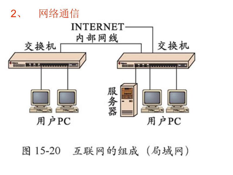 北师大版九年级物理全册第十五章第三节《 三  现代通讯技术及发展前景》课件04