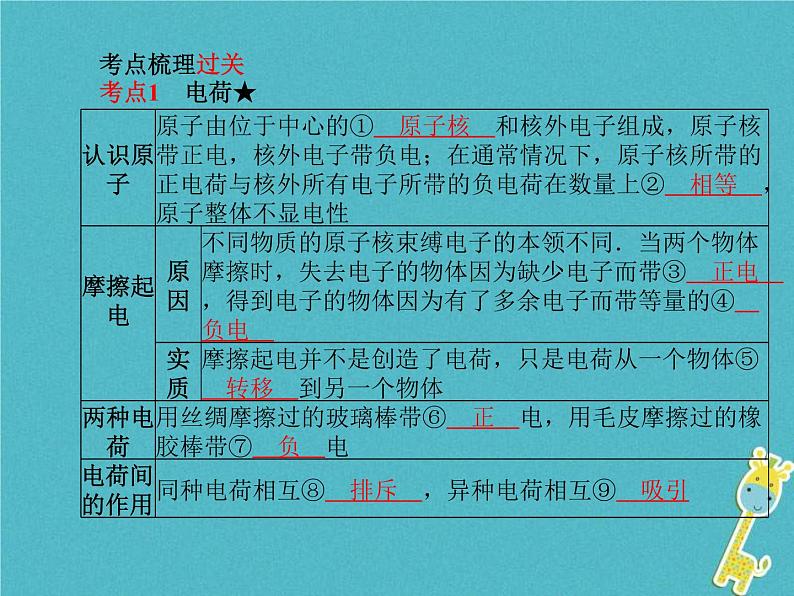 中考物理一轮复习 第13章 电流电路电压电阻 课件（含答案）第2页