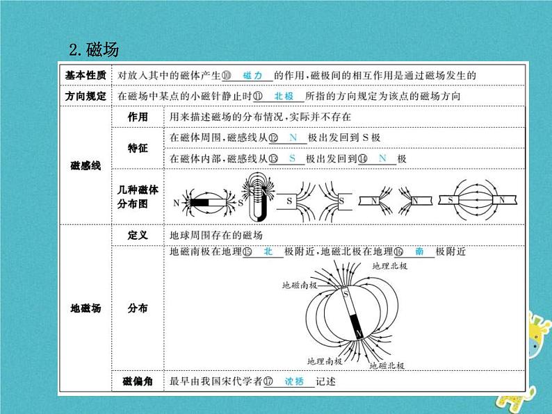 中考物理一轮复习 第17章 电与磁 课件（含答案）03