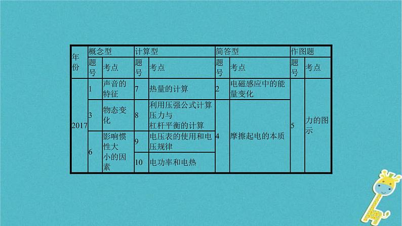 中考物理二轮复习专题突破14 填空题 复习课件（含答案）第3页