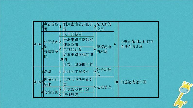 中考物理二轮复习专题突破14 填空题 复习课件（含答案）第4页