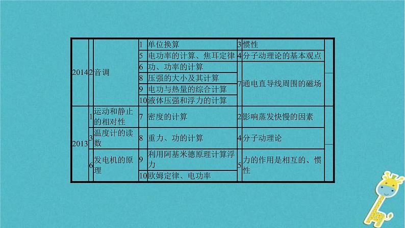 中考物理二轮复习专题突破14 填空题 复习课件（含答案）第5页