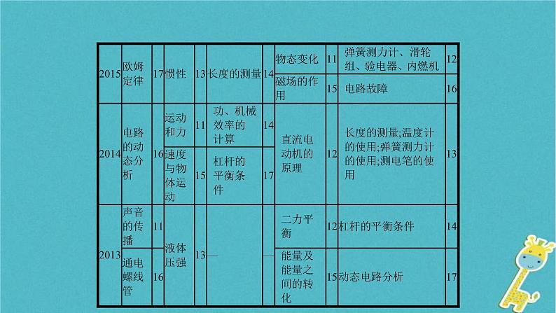 中考物理二轮复习专题突破13 选择题 复习课件（含答案）04