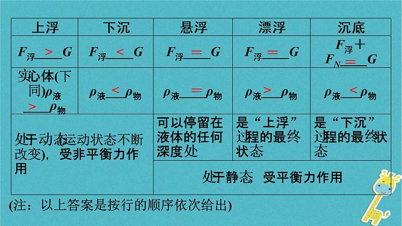 中考物理总复习 第13课时 物体的浮沉条件及应用 课件（含答案解析）04