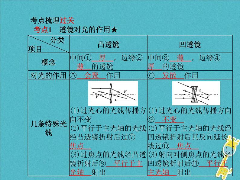中考物理一轮复习 第03章 透镜及其应用 课件（含答案）02