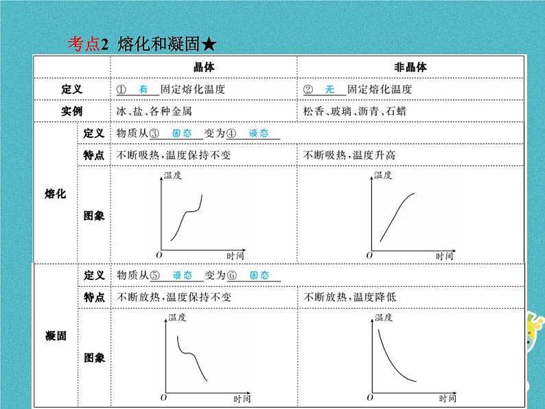 中考物理一轮复习 第11章 物态变化 课件（含答案）03