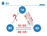 第三章 第四节 升华和凝华 PPT课件