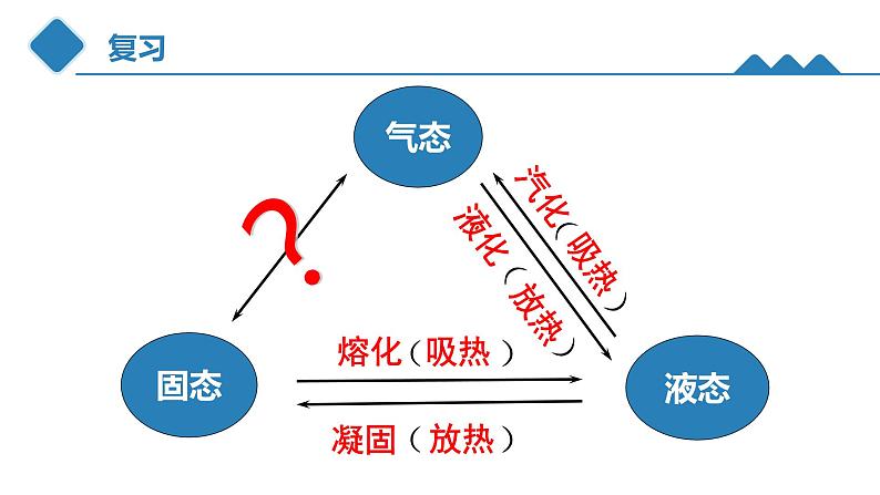 第三章 第四节 升华和凝华 PPT课件02