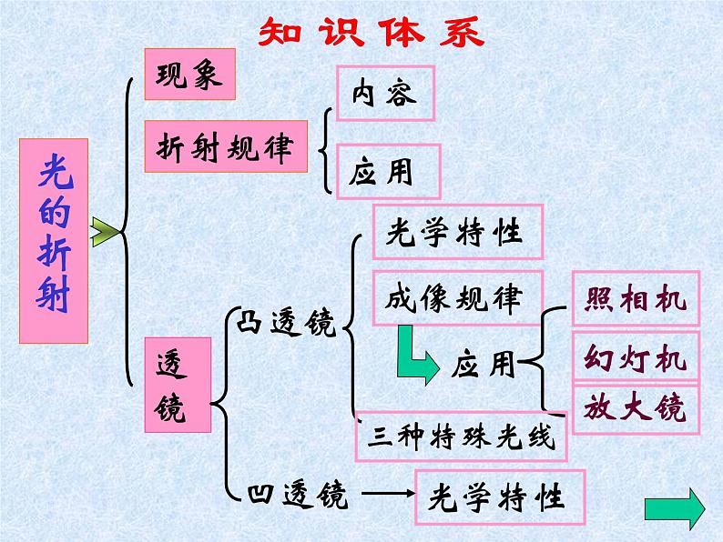 人教版八年级物理课件：4.4光的折射 复习 (共42张PPT)第2页