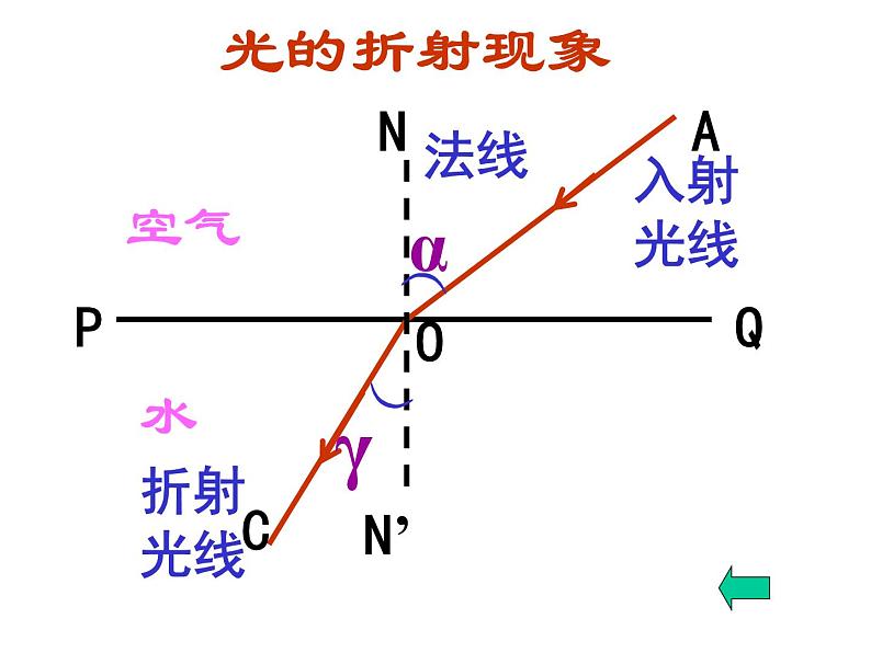 人教版八年级物理课件：4.4光的折射 复习 (共42张PPT)第3页