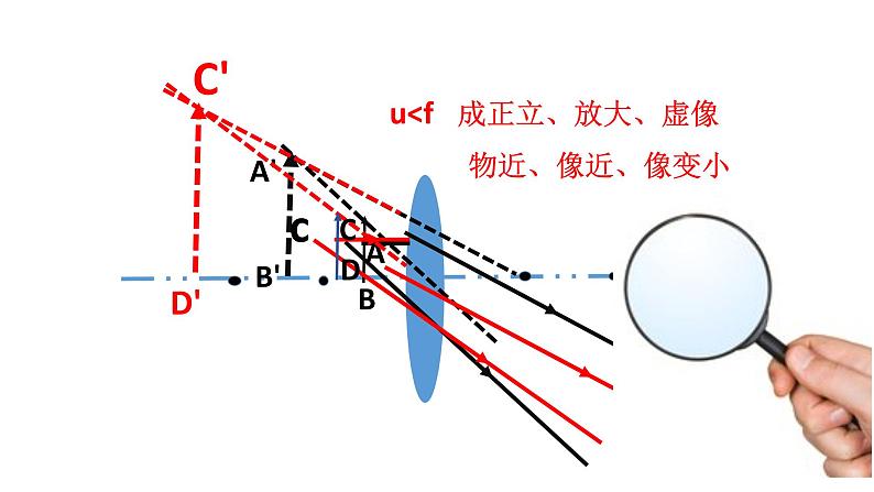 北师大版八年级物理下册第六章第三节   生活中的透镜 课件06