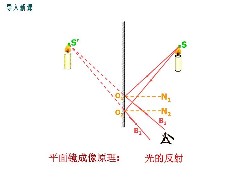 3.3  探究平面镜成像特点  第2课时 课件第3页