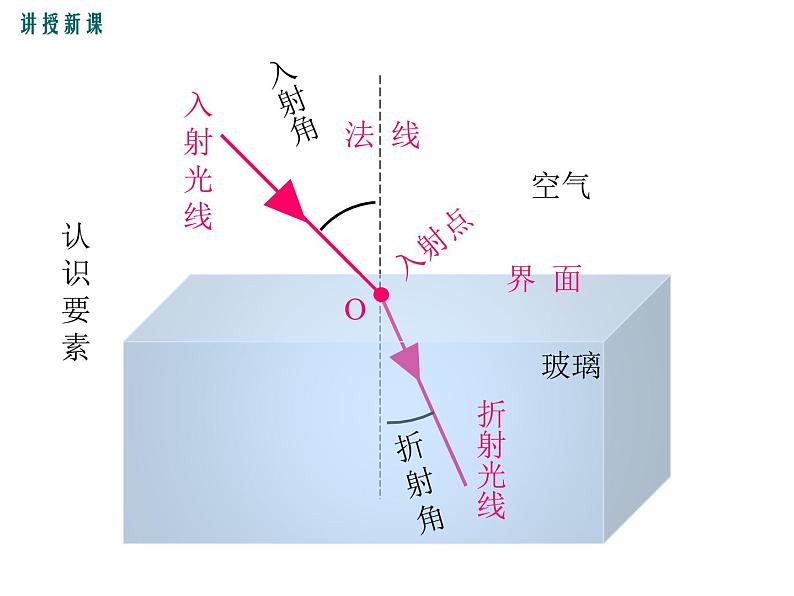 粤沪版物理八年级上册3.4  探究光的折射规律 课件05