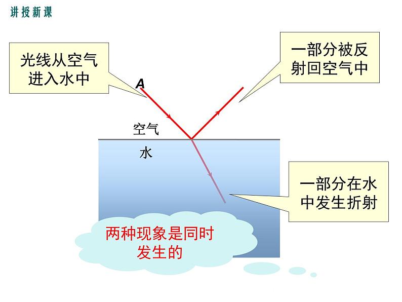 3.4  探究光的折射规律 课件第6页