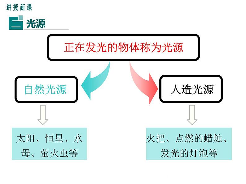 3.1  光世界巡行 课件第8页