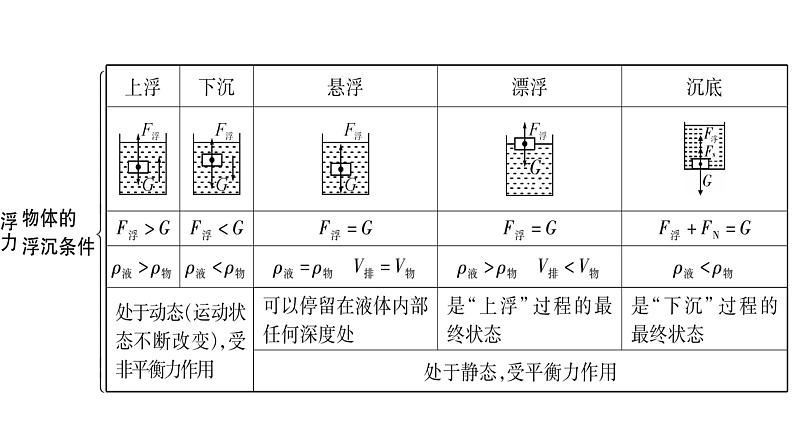 2021 物理中考 一轮考点复习（课件）：第12讲 浮力第5页