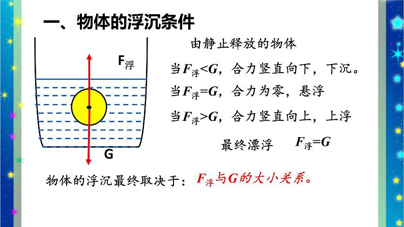 北师大版八年级物理下册第八章第六节 《六  物体的 浮沉条件》课件04