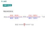 沪科版物理九年级：12.4  升华与凝华 课件