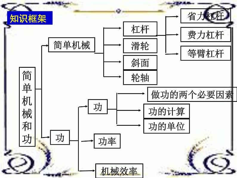 北师大版八年级物理下册第九章《机械和功》单元复习课件03