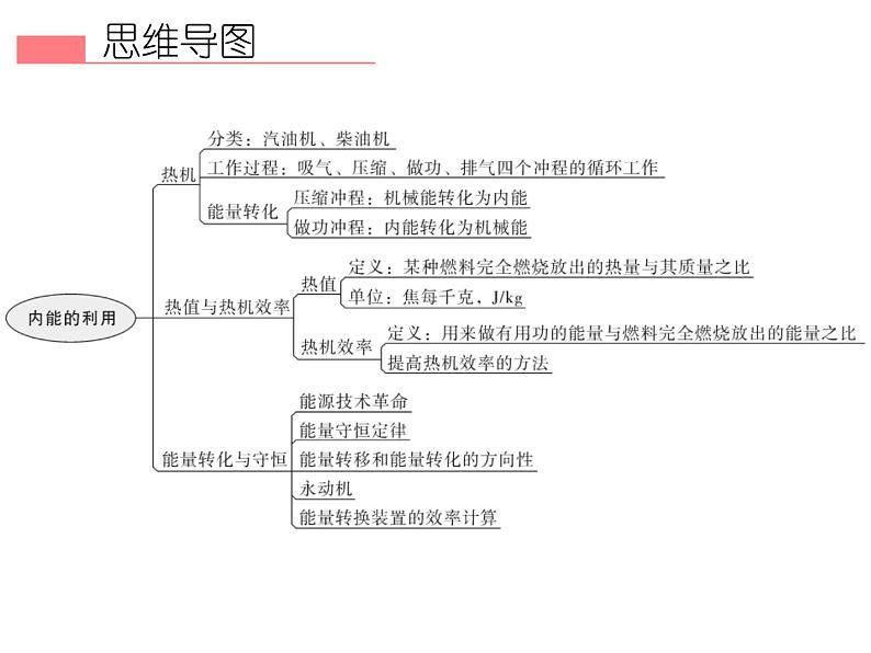 第14章《第十四章   内能的利用》   章末复习—2020秋人教版九年级物理全一册内文课件 (共40张PPT)第2页