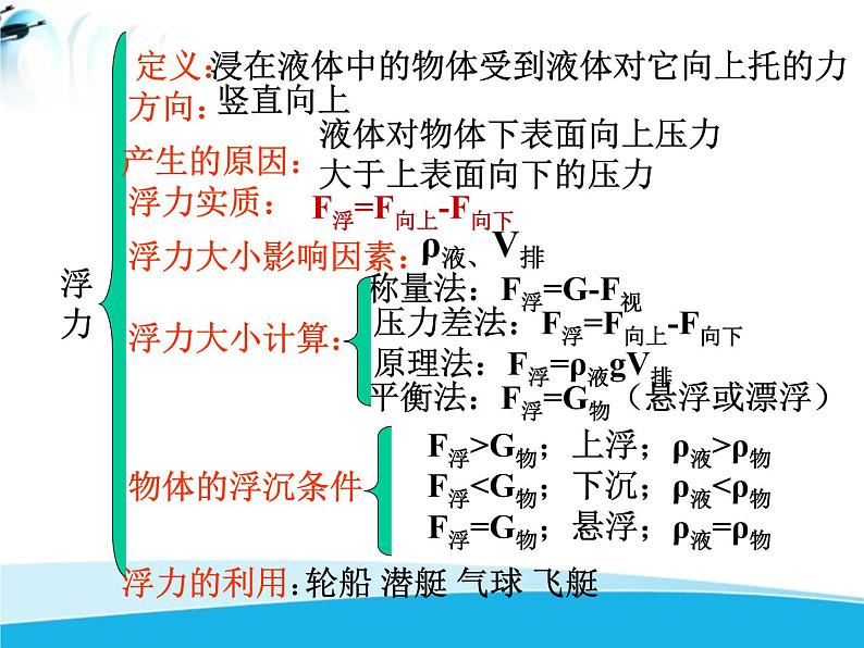 北师大版 浮力八年级物理下册第八章第五节《学生实验：探究——影响浮力大小的因素》同步练习08