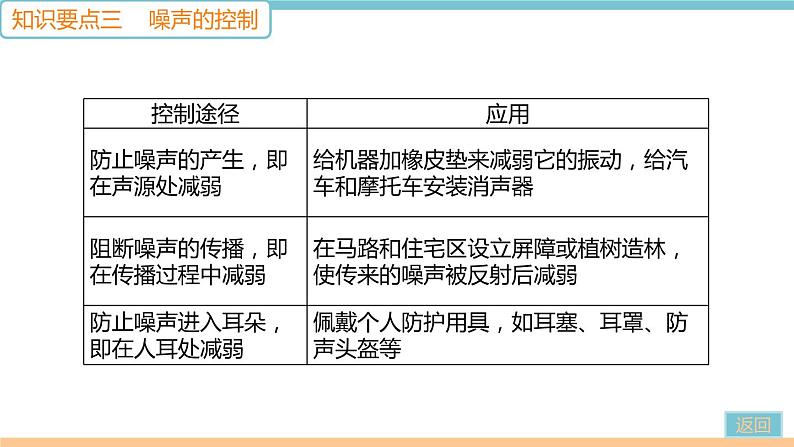 第二章  第4节　噪声的危害和控制 作业课件05