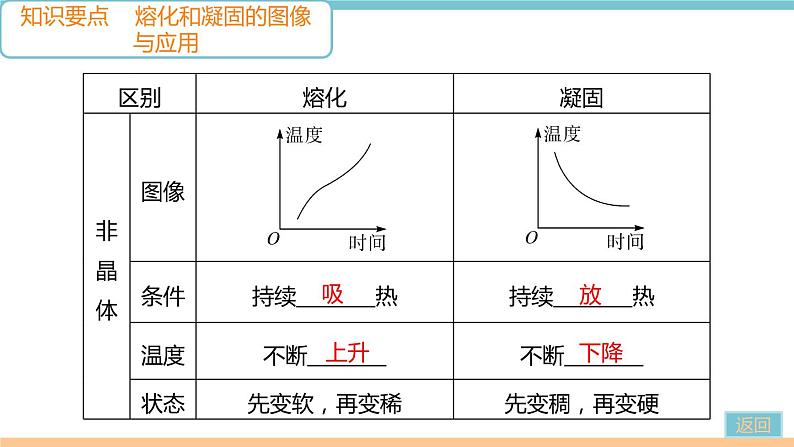 第三章  第2节   第2课时　熔化和凝固的图像及其应用 作业课件03