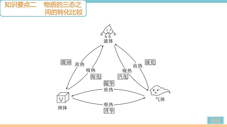 第三章  第4节　升华和凝华 作业课件04