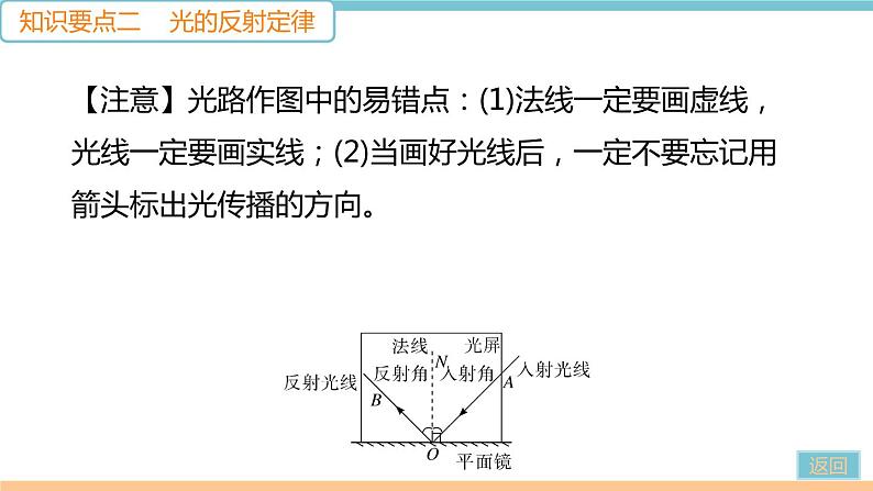 第四章  第2节   第1课时　光的反射现象及定律 作业课件06