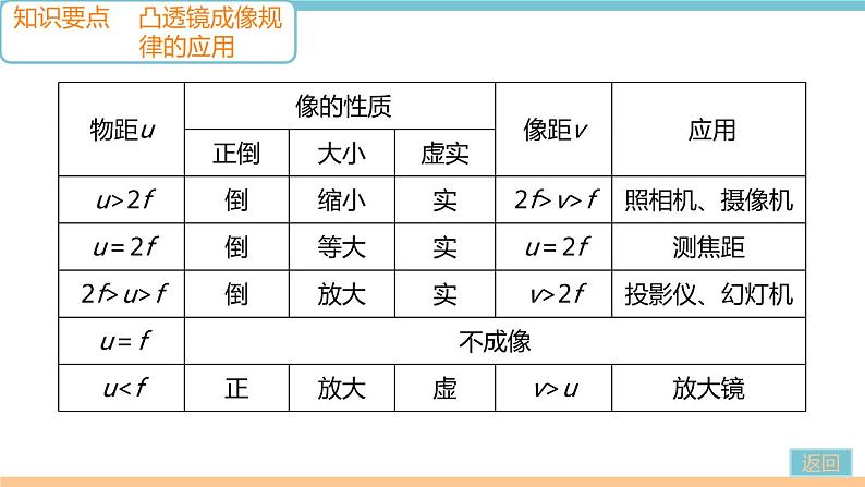 第五章  第3节   第2课时　凸透镜成像规律的应用 作业课件02