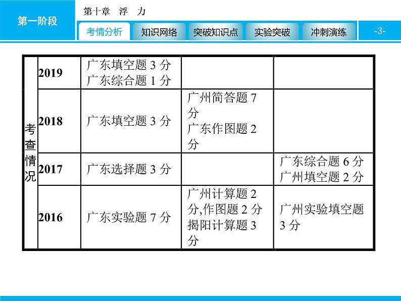 2020届中考物理总复习课件：第十章　浮　力 (共72张PPT)03