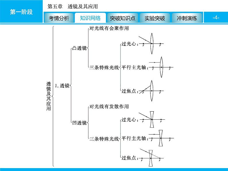 2020届中考物理总复习课件：第五章　透镜及其应用 (共58张PPT)04