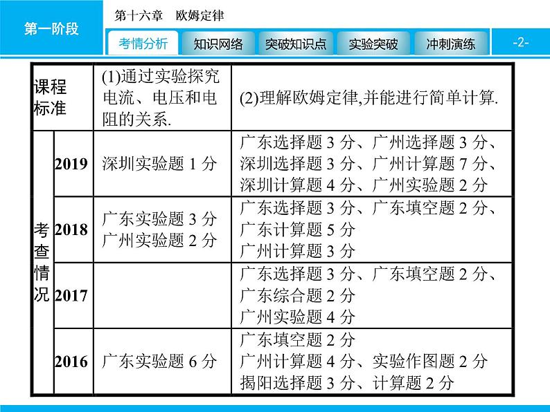 2020届中考物理总复习课件：第十六章　欧姆定律 (共101张PPT)02