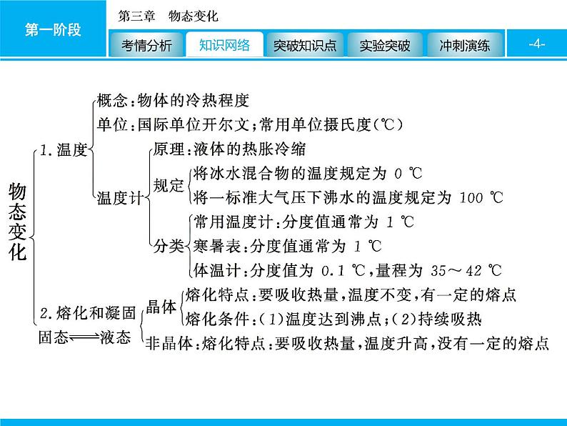 2020届中考物理总复习课件：第三章　物态变化 (共60张PPT)04