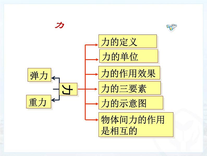 人教版中考物理复习课件第七章力02