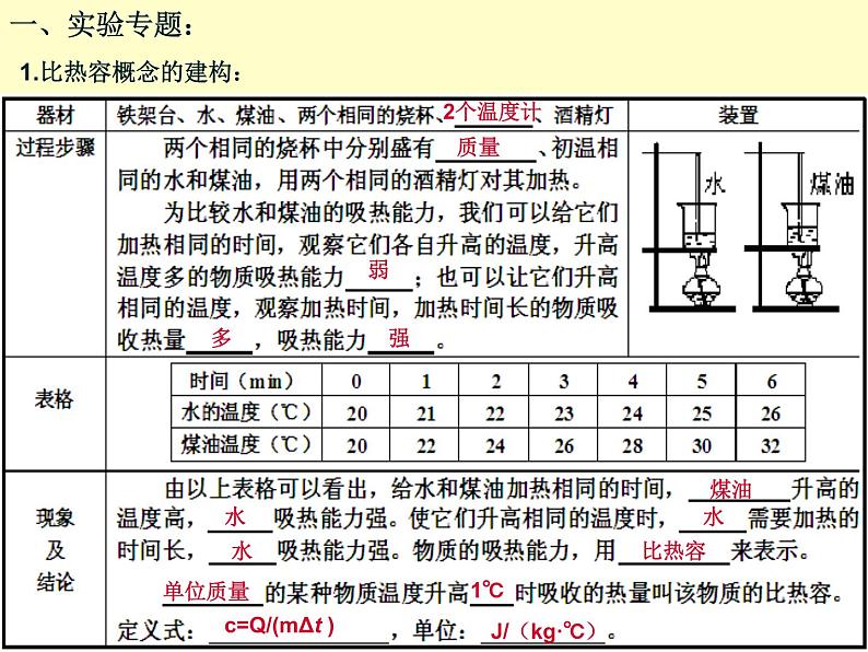 人教版物理中考一轮复习课件：04四 热和能复习第2页