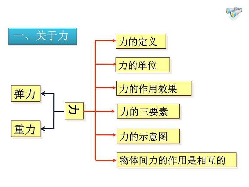 人教版物理中考一轮复习课件：第七章力复习02