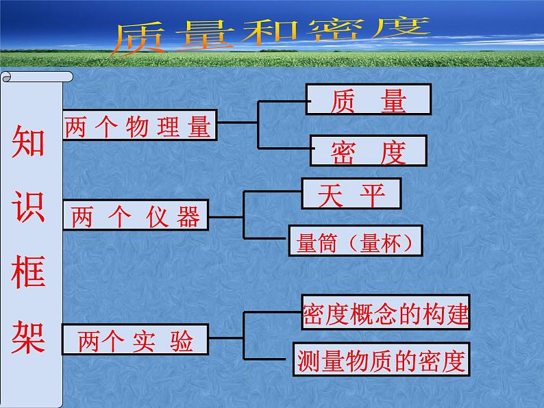 人教版物理中考复习课件：第六章、质量与密度复习02