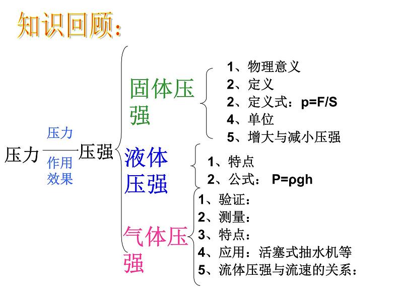 人教版物理中考复习课件：第十章浮力01