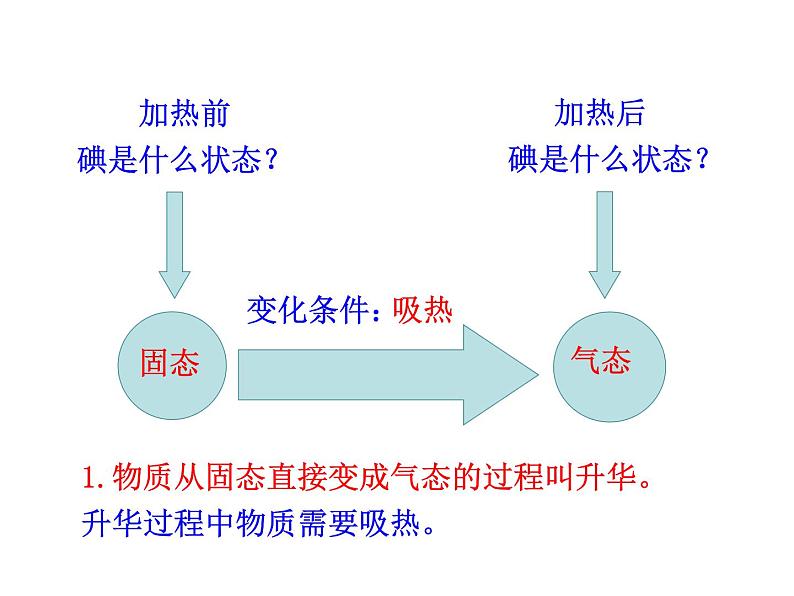 4.4 升华和凝华 PPT课件第5页