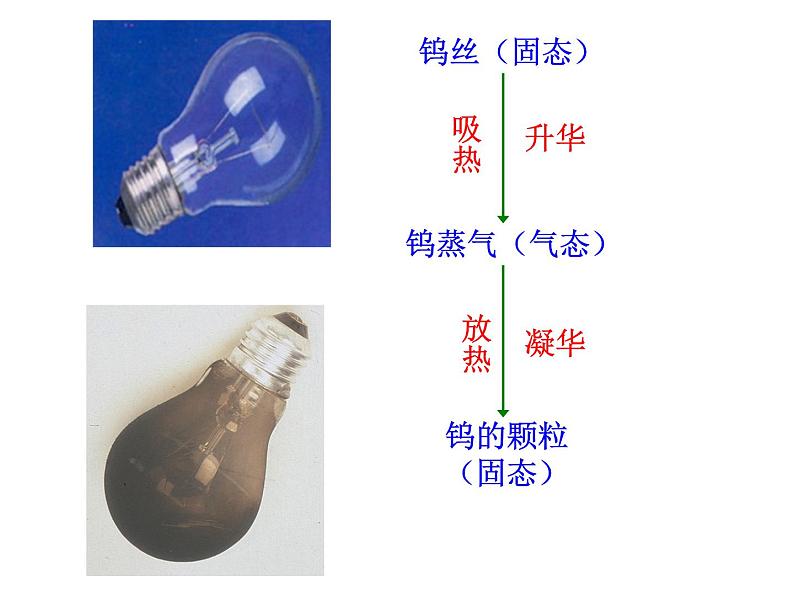 4.4 升华和凝华 PPT课件第8页