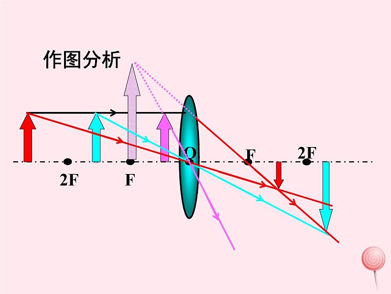 5.3 凸透镜成像的规律 PPT课件06