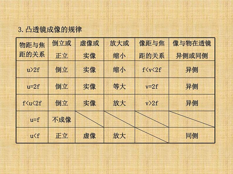 第五章 透镜及其应用（复习） PPT课件08