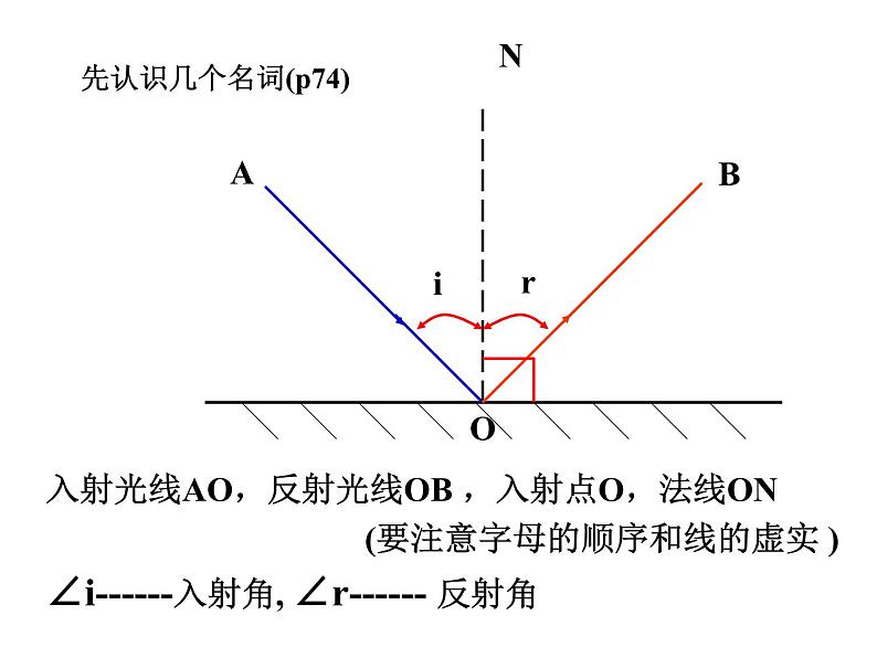 4.2 光的反射 PPT课件07